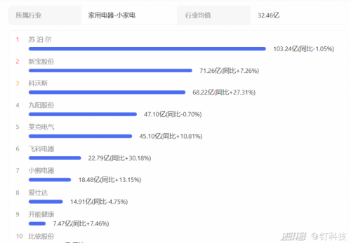 JDB电子 JDB夺宝电子小家电市场量额双降企业各有“悲喜”(图1)