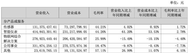 业绩承压！物联网应用营收下降汉威科技增长点在哪？JDB电子 JDB夺宝电子(图2)