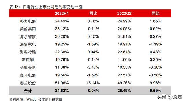 家电行业分析：盈利改善趋势延续白电龙头彰显韧性JDB电子 JDB夺宝电子(图7)