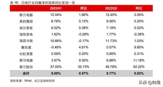 家电行业分析：盈利改善趋势延续白电龙头彰显韧性JDB电子 JDB夺宝电子(图8)