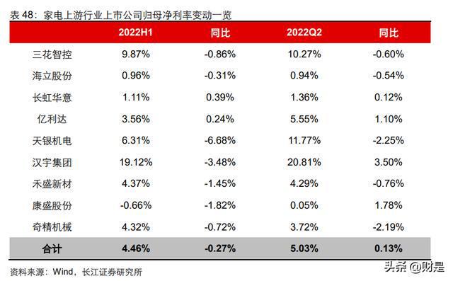 家电行业分析：盈利改善趋势延续白电龙头彰显韧性JDB电子 JDB夺宝电子(图20)