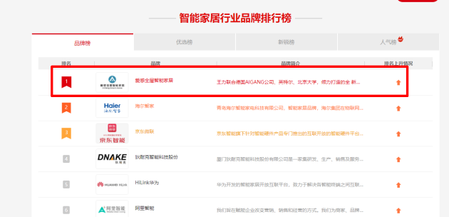 JDB电子 JDB夺宝电子重磅丨行业权威数据出炉！爱感全屋智能家居荣登智能家居十大品牌榜 首(图1)