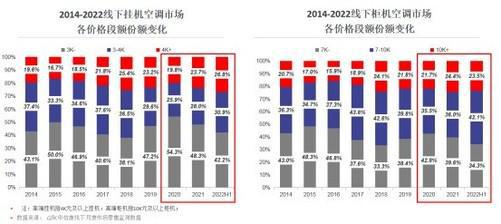 JDB电子 JDB夺宝电子《2022年家用空调零售市场趋势报告》发布(图2)