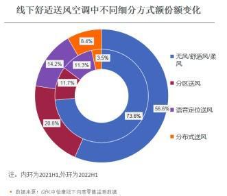 JDB电子 JDB夺宝电子《2022年家用空调零售市场趋势报告》发布(图3)