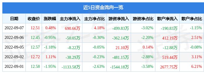 行情快报：海信家电9月7JDB电子 JDB夺宝电子日主力资金净买入69066万元(图1)