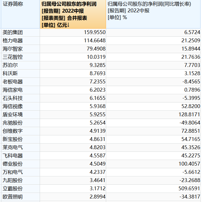 A股中报风云业绩与政策共振 JDB电子 JDB夺宝电子家电业“戴维斯双击时刻”临近？(图2)