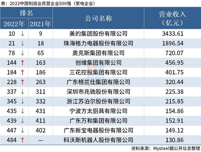 Mysteel：中国制造业民JDB电子 JDB夺宝电子营企业500强出炉（家电篇）(图1)