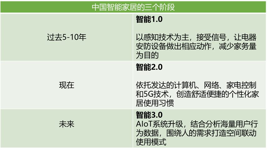 智能家居让低碳更简单蜂巢新视野JDB电子 JDB夺宝电子(图2)