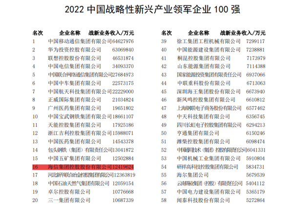 JDB电子 JDB夺宝电子中国战略新兴企业最新排名：海信连续4年位居家电企业第一(图1)