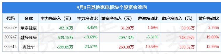 JDB电子 JDB夺宝电子其他家电板块9月8日跌133%融捷健康领跌主力资金净流出122121万元(图2)