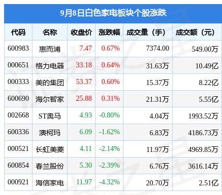 白色家电板块9月8日涨04JDB电子 JDB夺宝电子2%惠而浦领涨主力资金净流出101亿元(图1)