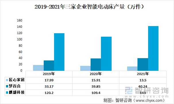 智能电动床行业发展趋势预测：梦百合VS匠心家JDB电子 JDB夺宝电子居VS麒盛科技(图7)