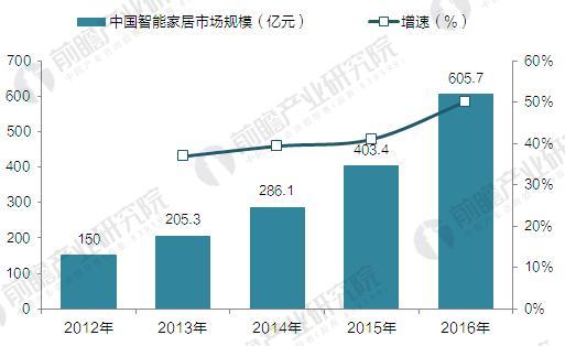 2017年中国智能家居行业现状JDB电子 JDB夺宝电子与发展前景预测【组图】(图2)