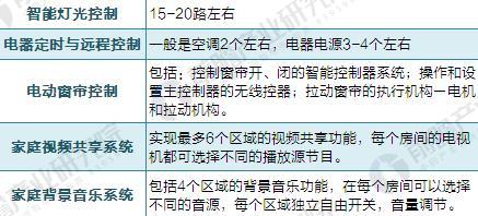 2017年中国智能家居行业现状JDB电子 JDB夺宝电子与发展前景预测【组图】(图4)