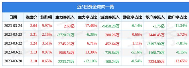 3月24日四川长虹JDB电子 JDB夺宝电子涨停分析：黑色家电人工智能大数据概念热股(图1)