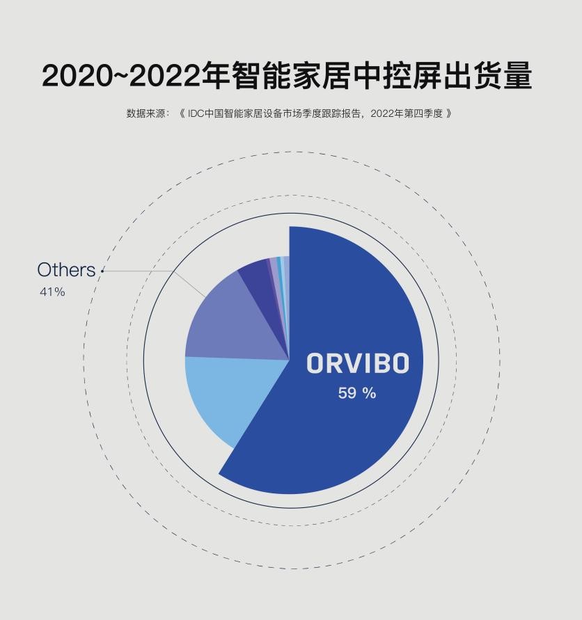 欧瑞博JDB电子 JDB夺宝电子智能家居中控屏MixPad出货量连续三年稳居第一(图1)