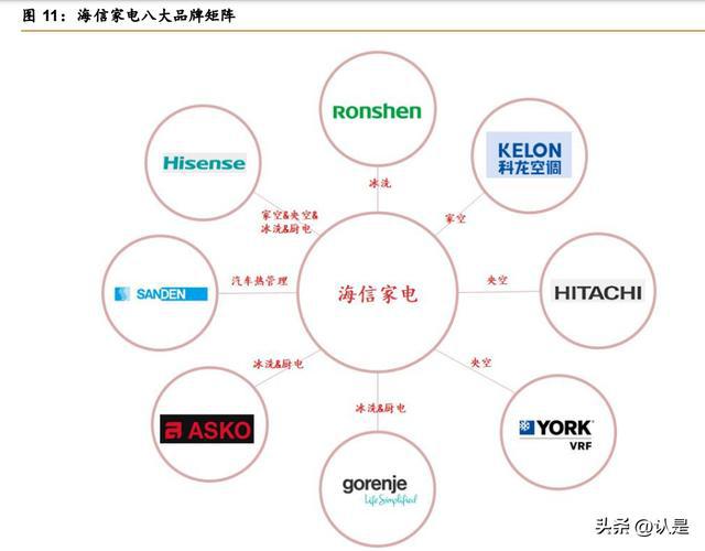 JDB电子 JDB夺宝电子海信家电研究报告：老牌白电再出发并购开启新篇章(图3)