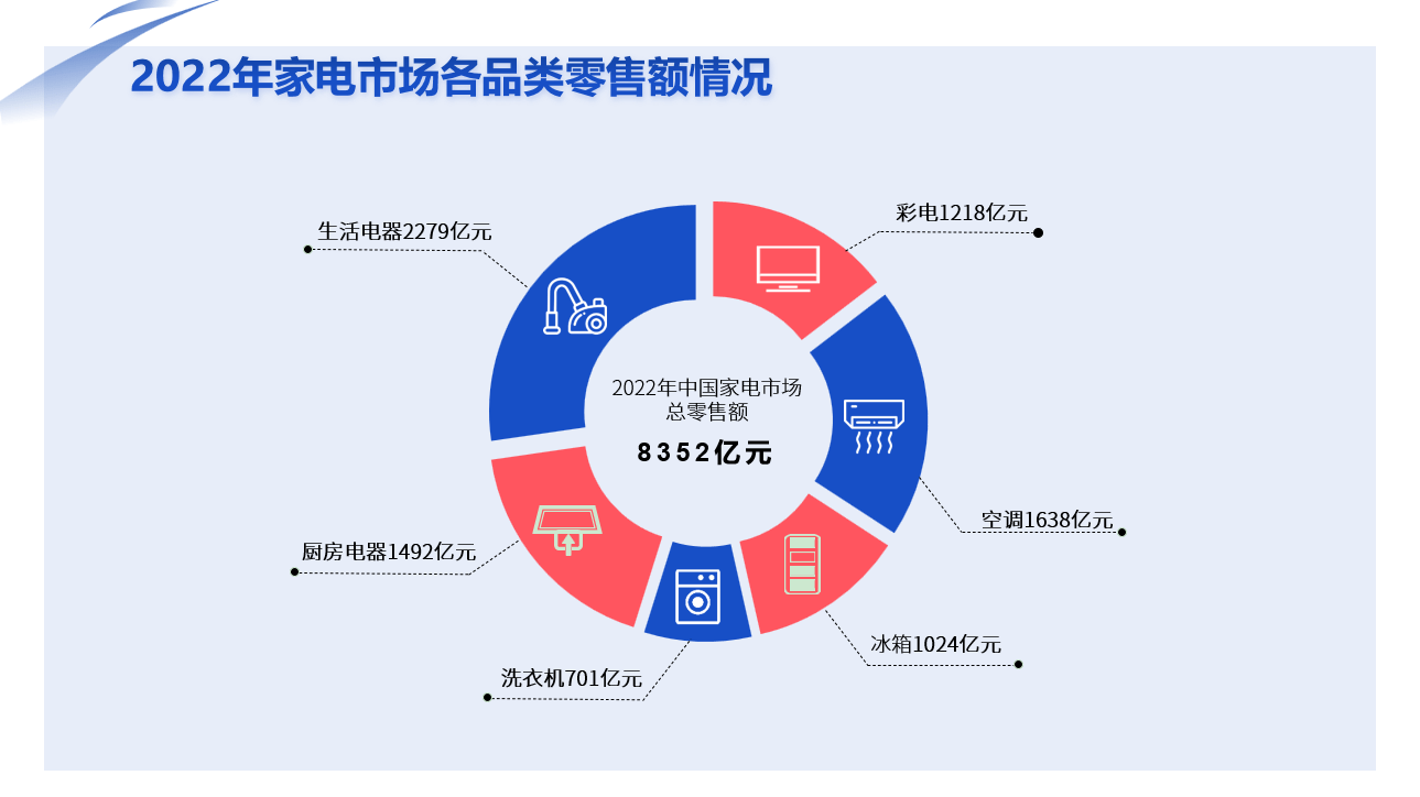 JDB电子 JDB夺宝电子《2022年中国家电市场报告》发布 家电消费迈入“数智化”时代(图1)