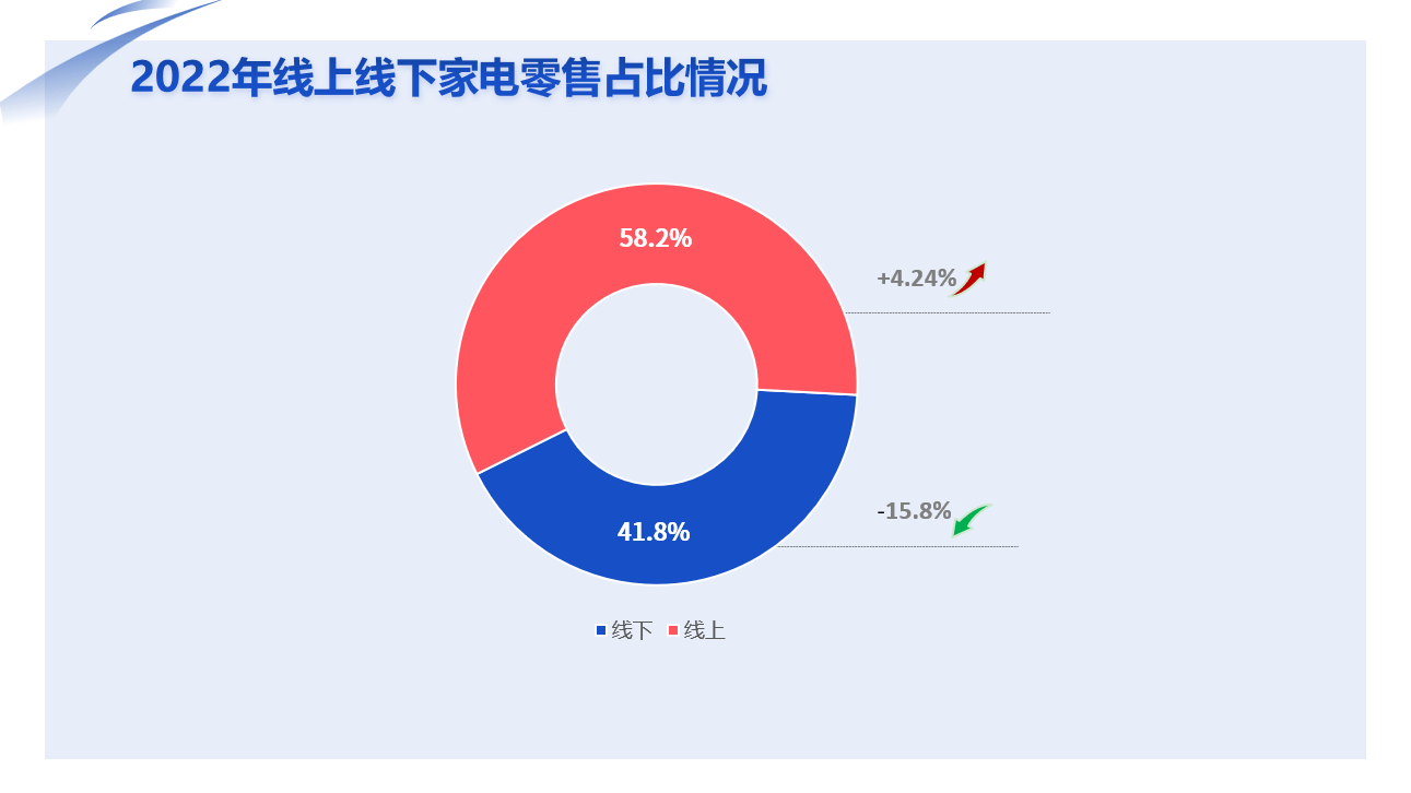 JDB电子 JDB夺宝电子《2022年中国家电市场报告》发布 家电消费迈入“数智化”时代(图2)