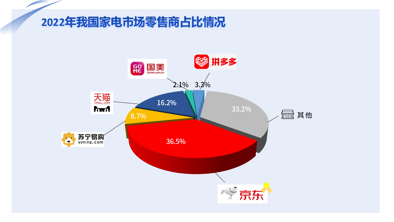 JDB电子 JDB夺宝电子《2022年中国家电市场报告》发布 家电消费迈入“数智化”时代(图3)