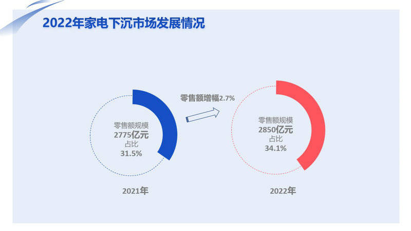 《2022年中国家电市场报告》发布：家电消费迈入“数智化”时代JDB电子 JDB夺宝电子(图4)