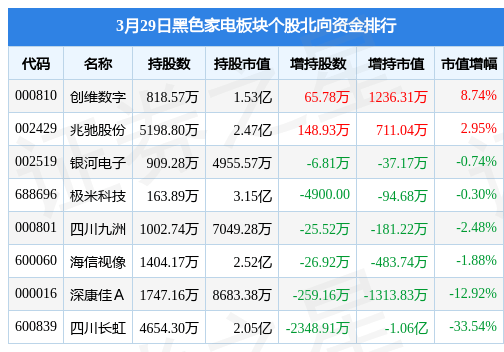 JDB电子 JDB夺宝电子黑色家电板块3月29日涨09%ST同洲领涨主力资金净流出192亿元(图1)