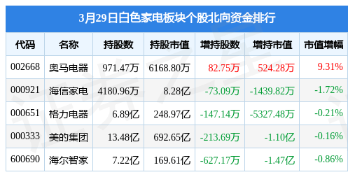 JDB电子 JDB夺宝电子白色家电板块3月29日涨02%海信家电领涨主力资金净流入134亿元(图3)