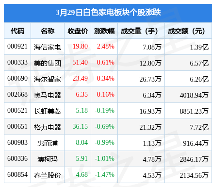 JDB电子 JDB夺宝电子白色家电板块3月29日涨02%海信家电领涨主力资金净流入134亿元(图1)