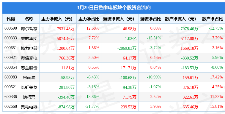 JDB电子 JDB夺宝电子白色家电板块3月29日涨02%海信家电领涨主力资金净流入134亿元(图2)