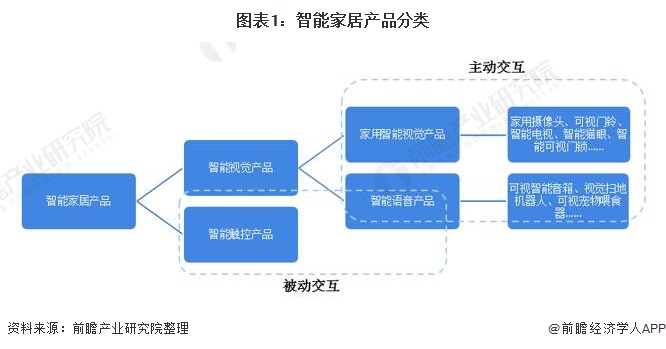 20JDB电子 JDB夺宝电子21年中国智能家居设备行业发展现状与前景分析 家用智能视觉高速发展【组图】(图1)