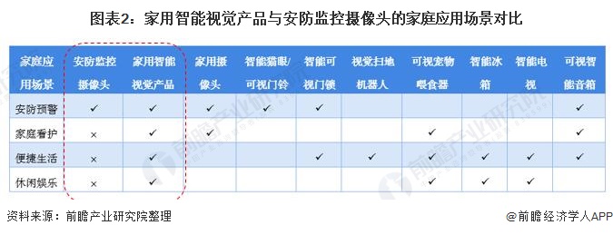 20JDB电子 JDB夺宝电子21年中国智能家居设备行业发展现状与前景分析 家用智能视觉高速发展【组图】(图2)