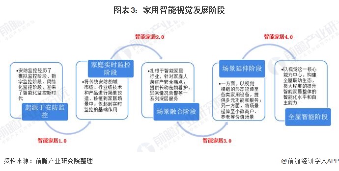 20JDB电子 JDB夺宝电子21年中国智能家居设备行业发展现状与前景分析 家用智能视觉高速发展【组图】(图3)