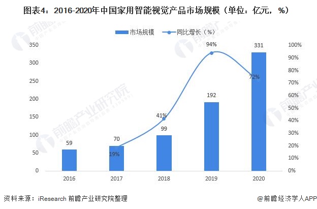 20JDB电子 JDB夺宝电子21年中国智能家居设备行业发展现状与前景分析 家用智能视觉高速发展【组图】(图4)