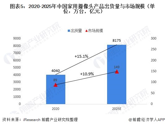 20JDB电子 JDB夺宝电子21年中国智能家居设备行业发展现状与前景分析 家用智能视觉高速发展【组图】(图5)