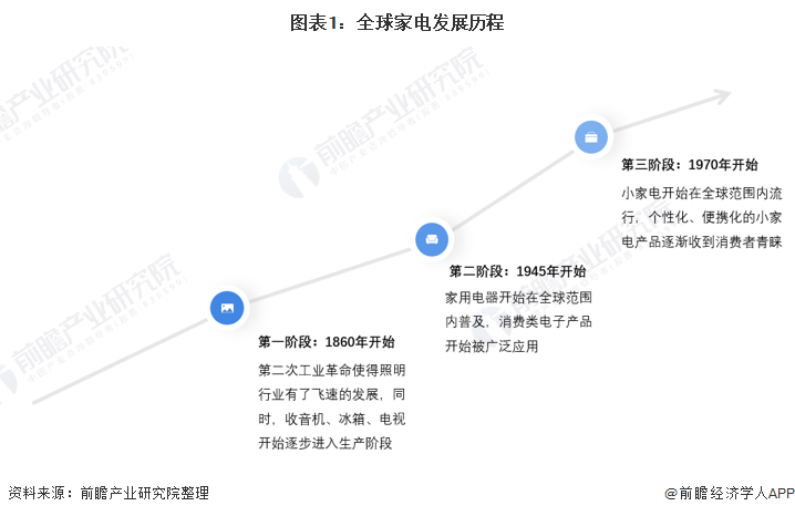 JDB电子 JDB夺宝电子2022年全球家电行业市场现状和竞争格局分析 海尔为全球家电龙头企业【组图】(图1)