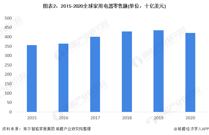 JDB电子 JDB夺宝电子2022年全球家电行业市场现状和竞争格局分析 海尔为全球家电龙头企业【组图】(图2)