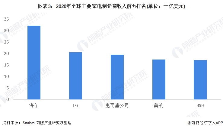 JDB电子 JDB夺宝电子2022年全球家电行业市场现状和竞争格局分析 海尔为全球家电龙头企业【组图】(图3)