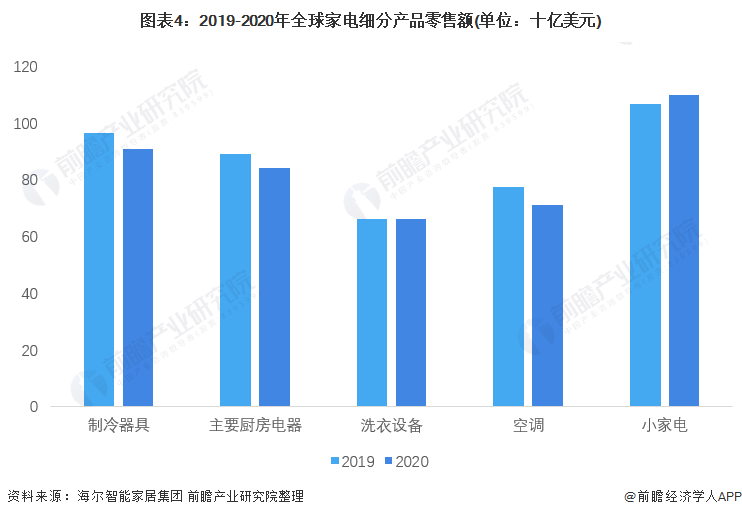 JDB电子 JDB夺宝电子2022年全球家电行业市场现状和竞争格局分析 海尔为全球家电龙头企业【组图】(图4)