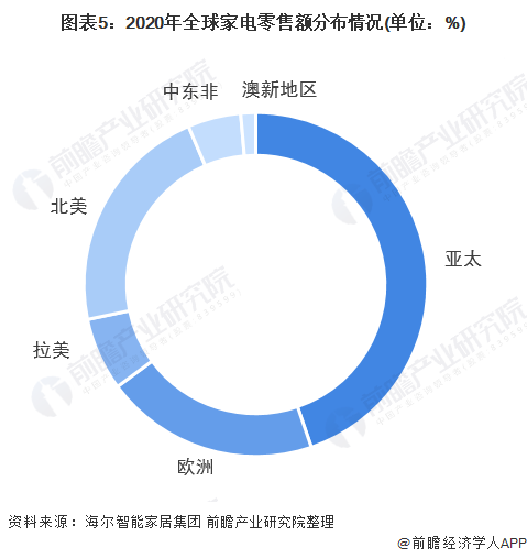 JDB电子 JDB夺宝电子2022年全球家电行业市场现状和竞争格局分析 海尔为全球家电龙头企业【组图】(图5)