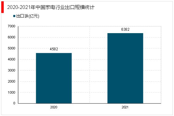 JDB电子 JDB夺宝电子2023家电行业企业格局分析：美的海尔和格力稳坐家电行业收入前三(图4)