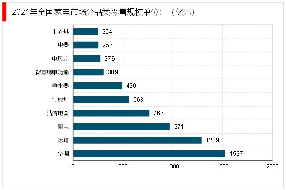 JDB电子 JDB夺宝电子2023家电行业企业格局分析：美的海尔和格力稳坐家电行业收入前三(图3)