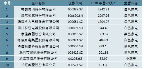 JDB电子 JDB夺宝电子2023家电行业企业格局分析：美的海尔和格力稳坐家电行业收入前三(图6)