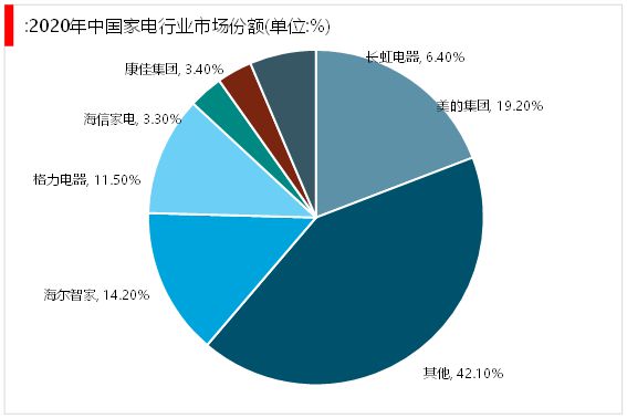 JDB电子 JDB夺宝电子2023家电行业企业格局分析：美的海尔和格力稳坐家电行业收入前三(图7)