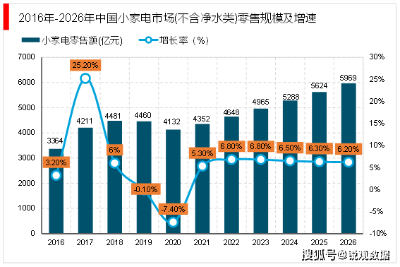 JDB电子 JDB夺宝电子2023小家电行业趋势分析：行业竞争进一步加剧家居个护市场有望引领突破(图6)