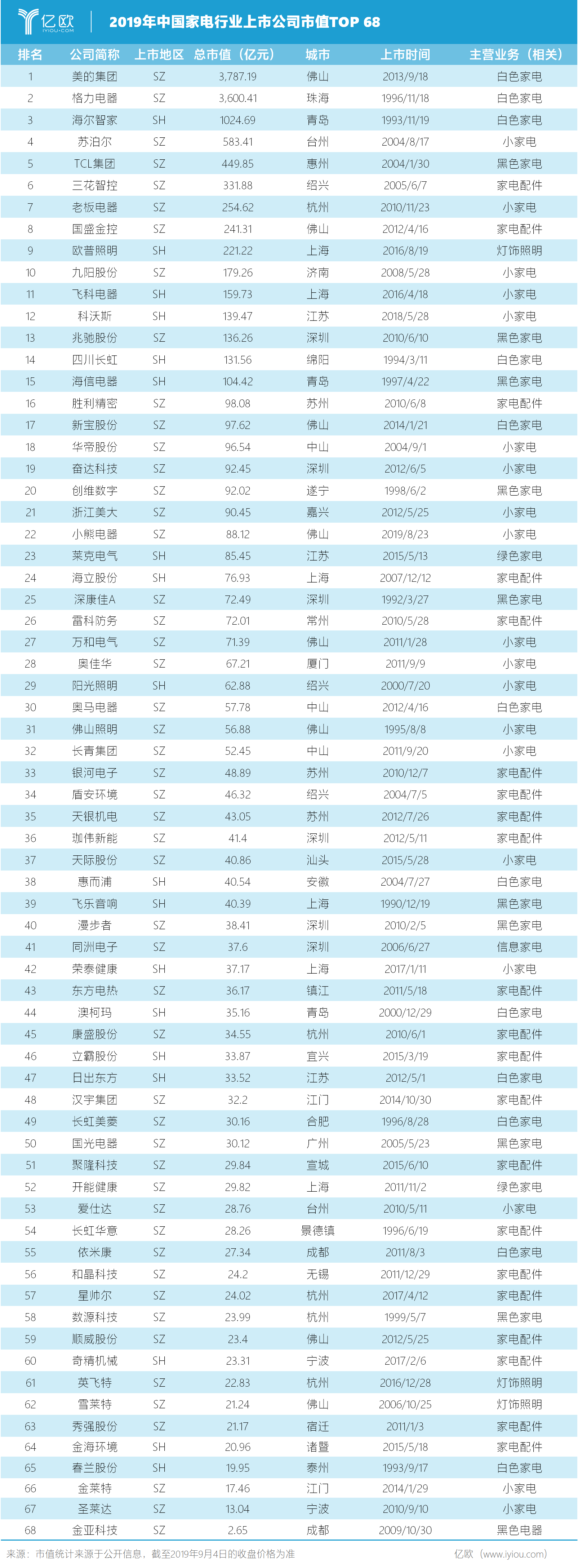 JDB电子 JDB夺宝电子重磅丨2019年中国家电企业市值TOP 68发布(图1)