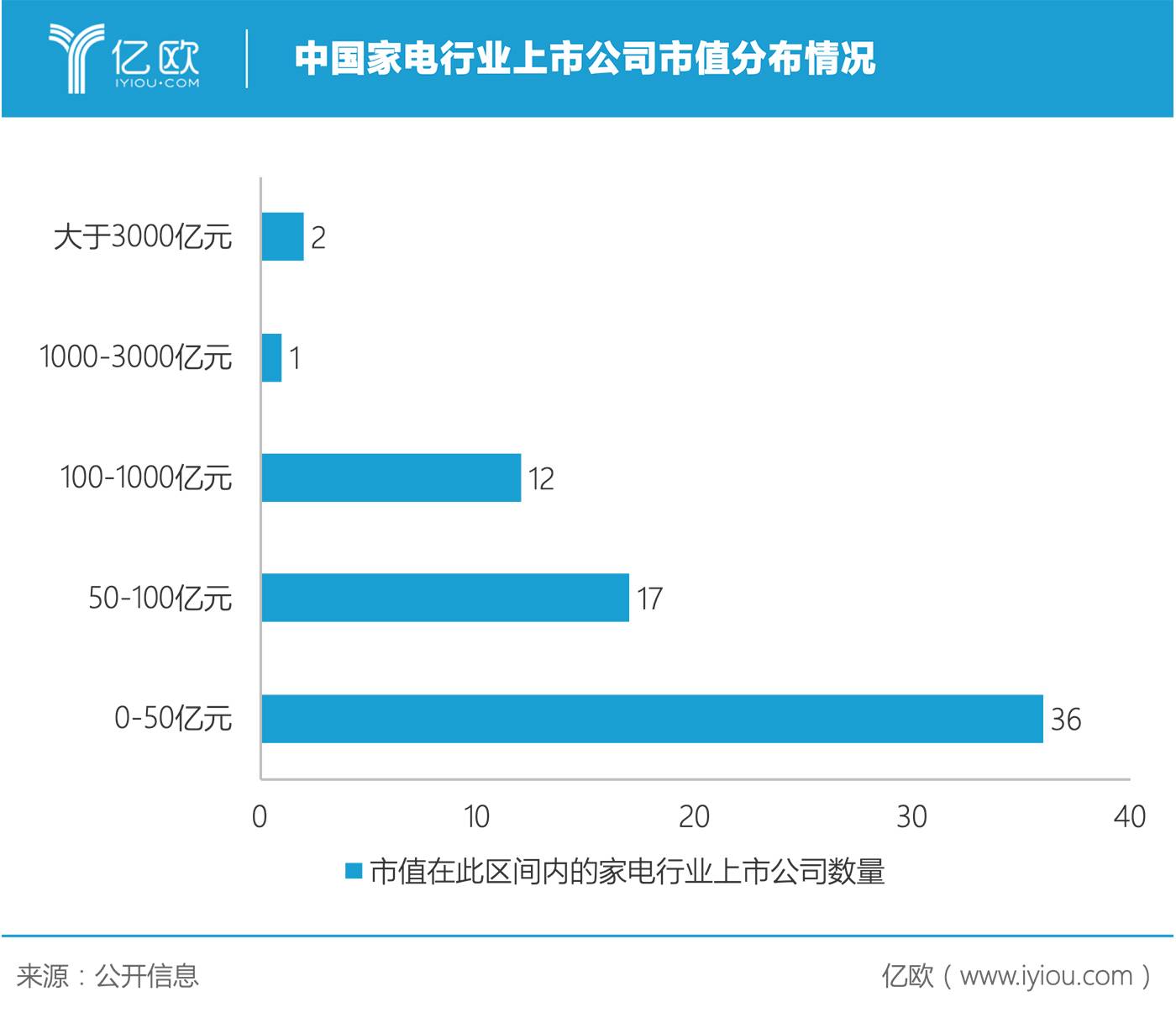 JDB电子 JDB夺宝电子重磅丨2019年中国家电企业市值TOP 68发布(图2)