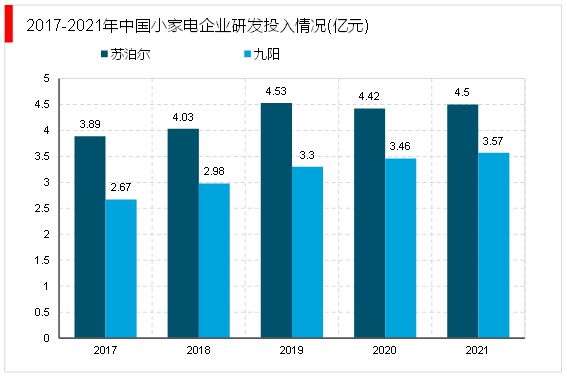 2023小家电行业竞争格局分析：行业间竞JDB电子 JDB夺宝电子争加剧市场规模进一步扩大(图6)