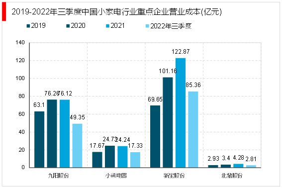 2023小家电行业竞争格局分析：行业间竞JDB电子 JDB夺宝电子争加剧市场规模进一步扩大(图4)