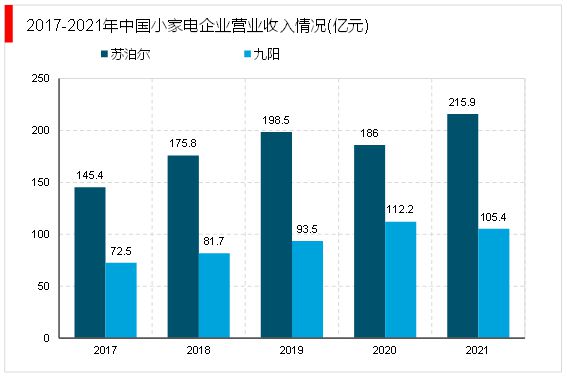 2023小家电行业竞争格局分析：行业间竞JDB电子 JDB夺宝电子争加剧市场规模进一步扩大(图5)