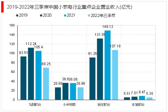 2023小家电行业竞争格局分析：行业间竞JDB电子 JDB夺宝电子争加剧市场规模进一步扩大(图3)